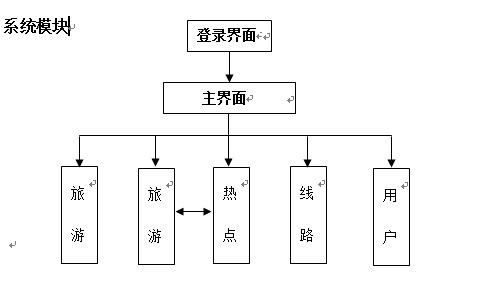 旅行社旅游信息管理系統(tǒng)設(shè)計與旅游開發(fā)項目策劃咨詢一體化研究